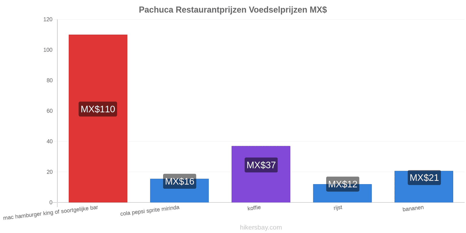 Pachuca prijswijzigingen hikersbay.com