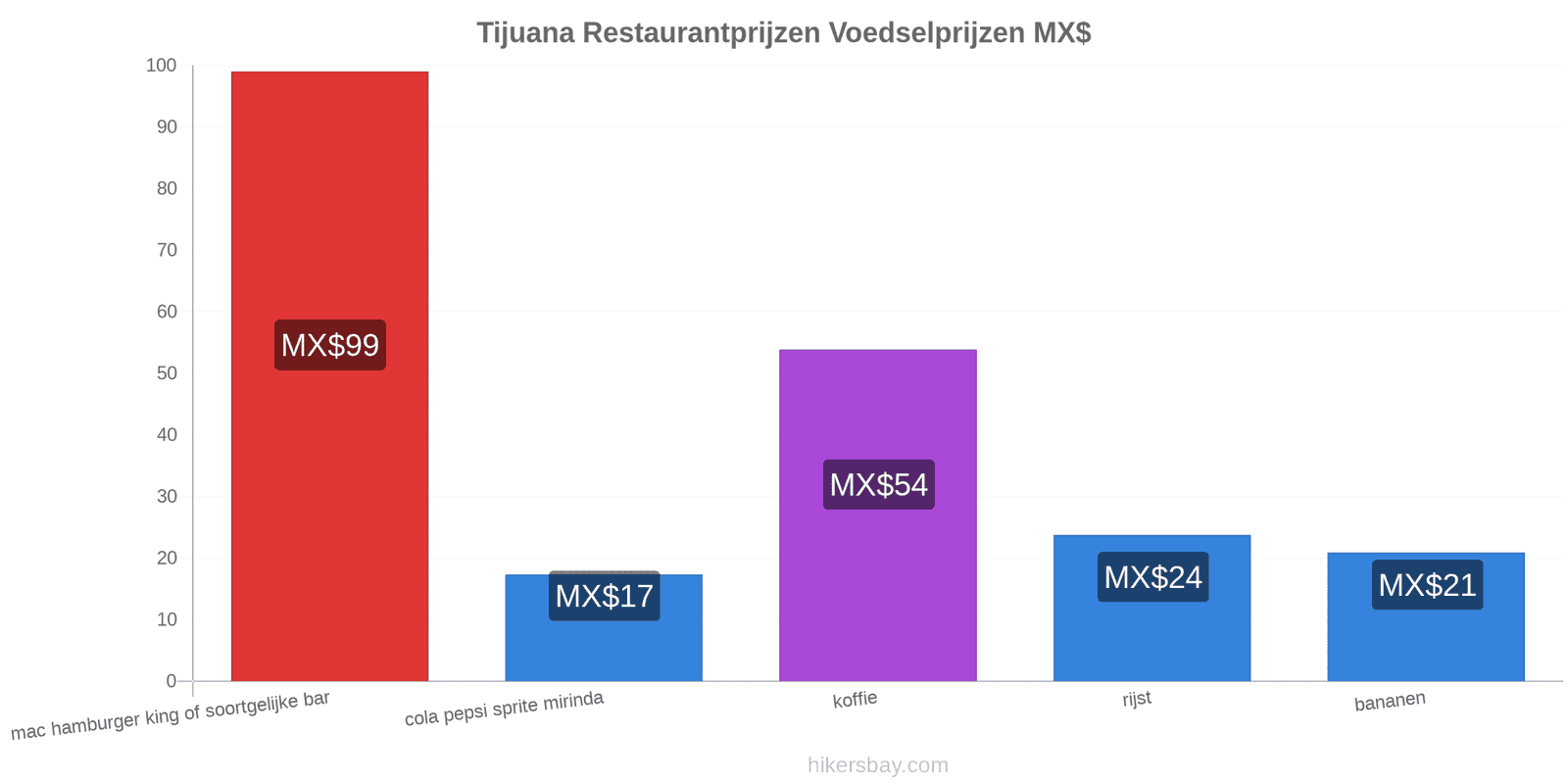 Tijuana prijswijzigingen hikersbay.com