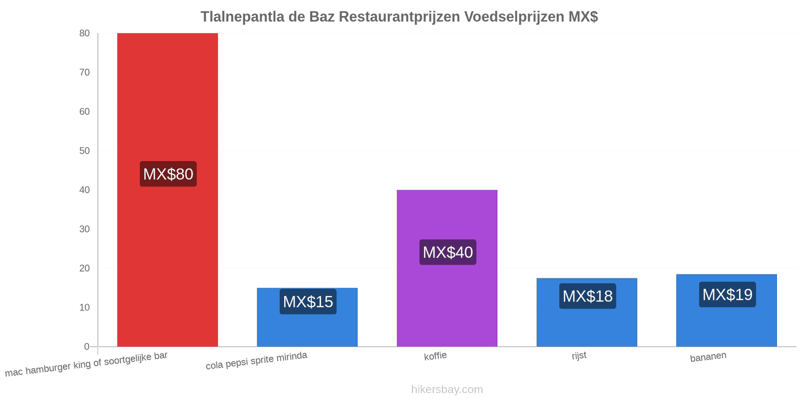 Tlalnepantla de Baz prijswijzigingen hikersbay.com