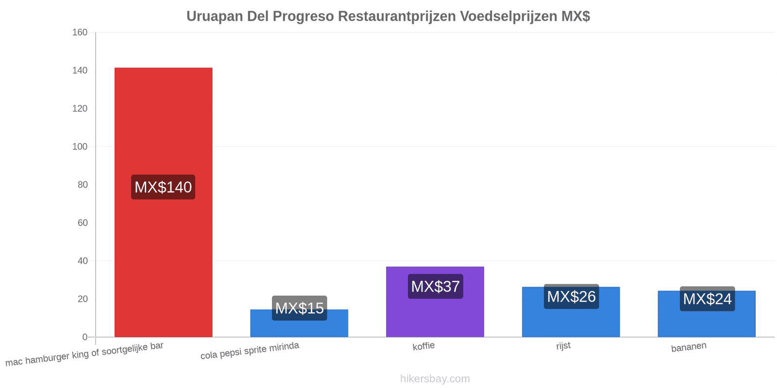 Uruapan Del Progreso prijswijzigingen hikersbay.com