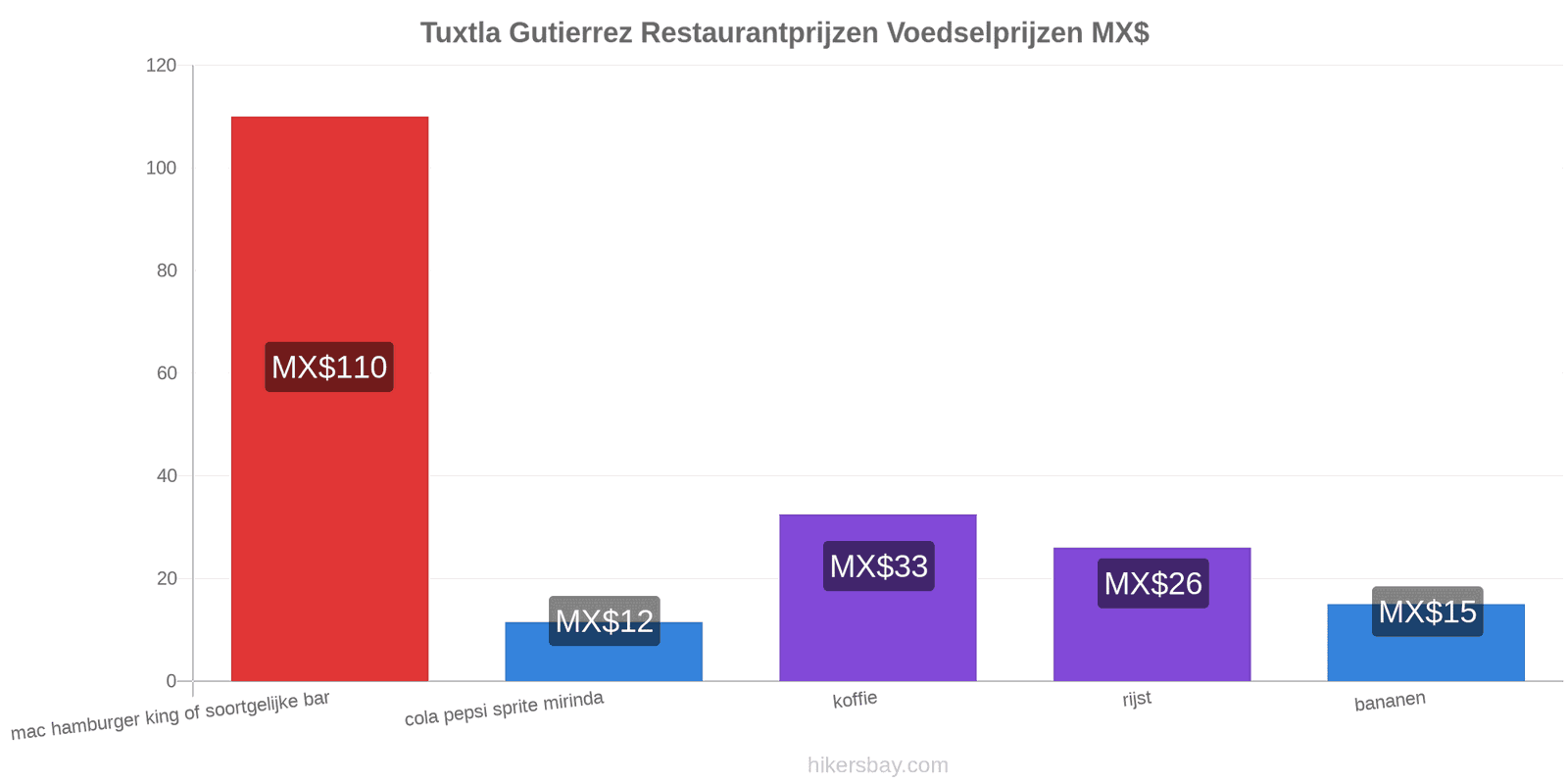 Tuxtla Gutierrez prijswijzigingen hikersbay.com