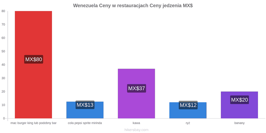 Venezuela zmiany cen hikersbay.com