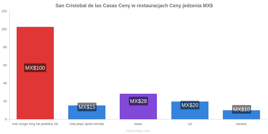 San Cristobal de las Casas zmiany cen hikersbay.com