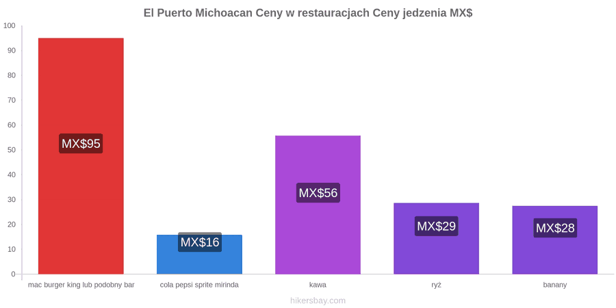 El Puerto Michoacan zmiany cen hikersbay.com