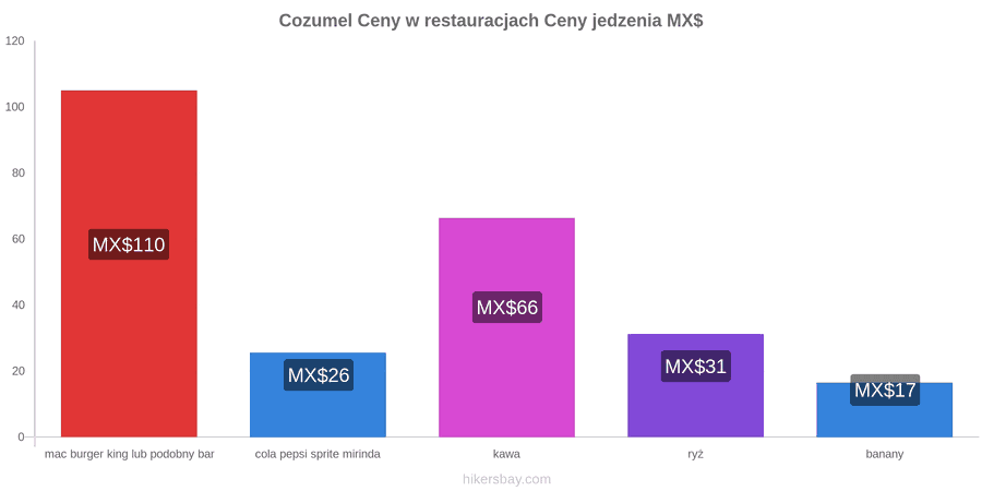 Cozumel zmiany cen hikersbay.com