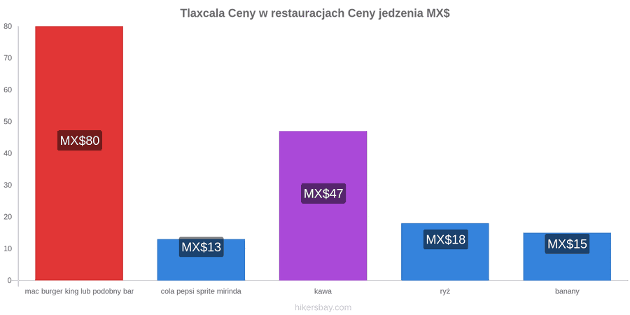 Tlaxcala zmiany cen hikersbay.com