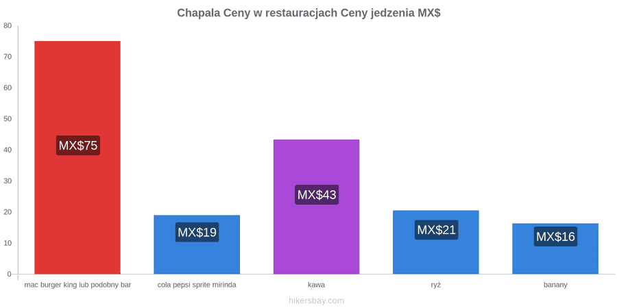 Chapala zmiany cen hikersbay.com