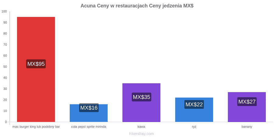 Acuna zmiany cen hikersbay.com