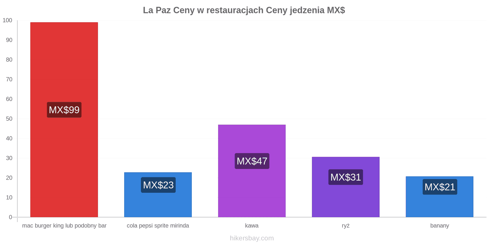 La Paz zmiany cen hikersbay.com