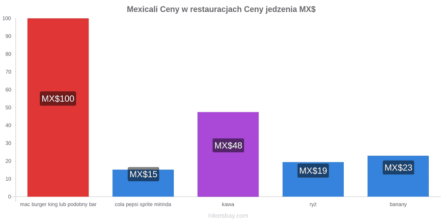 Mexicali zmiany cen hikersbay.com