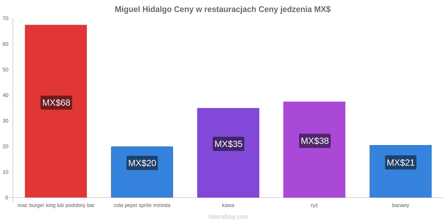 Miguel Hidalgo zmiany cen hikersbay.com