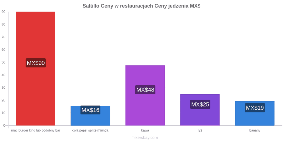 Saltillo zmiany cen hikersbay.com