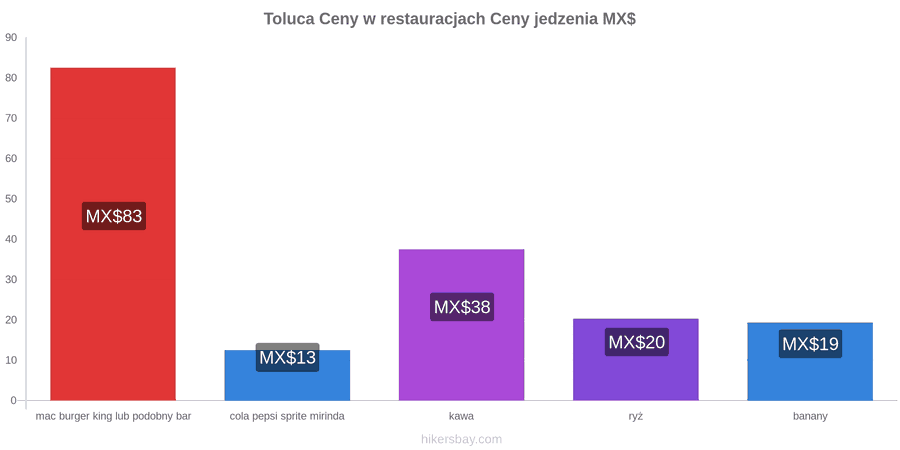 Toluca zmiany cen hikersbay.com