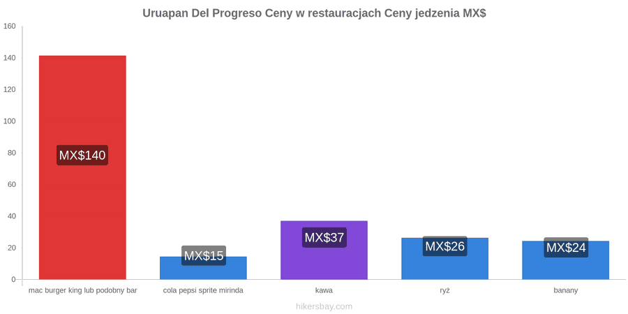 Uruapan Del Progreso zmiany cen hikersbay.com