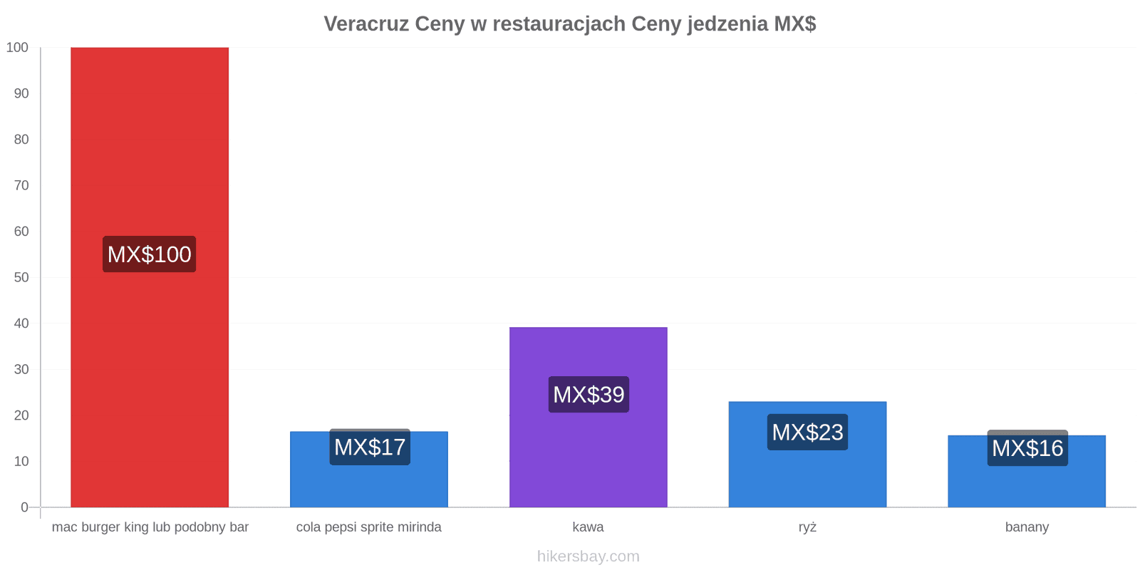 Veracruz zmiany cen hikersbay.com