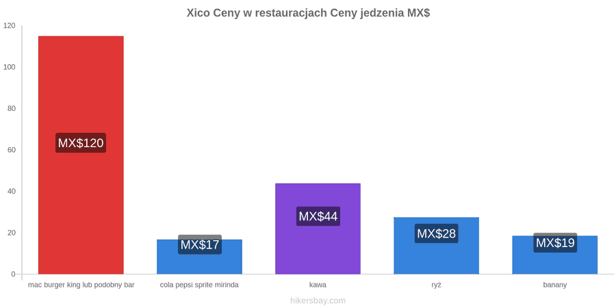 Xico zmiany cen hikersbay.com