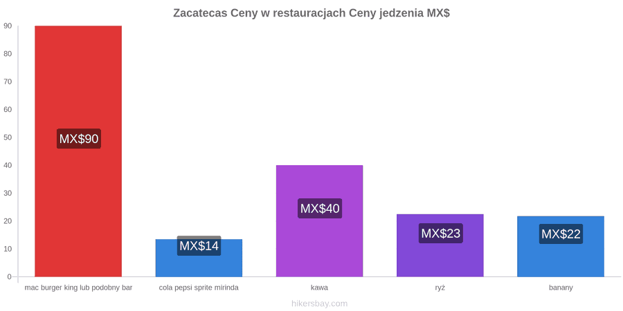 Zacatecas zmiany cen hikersbay.com