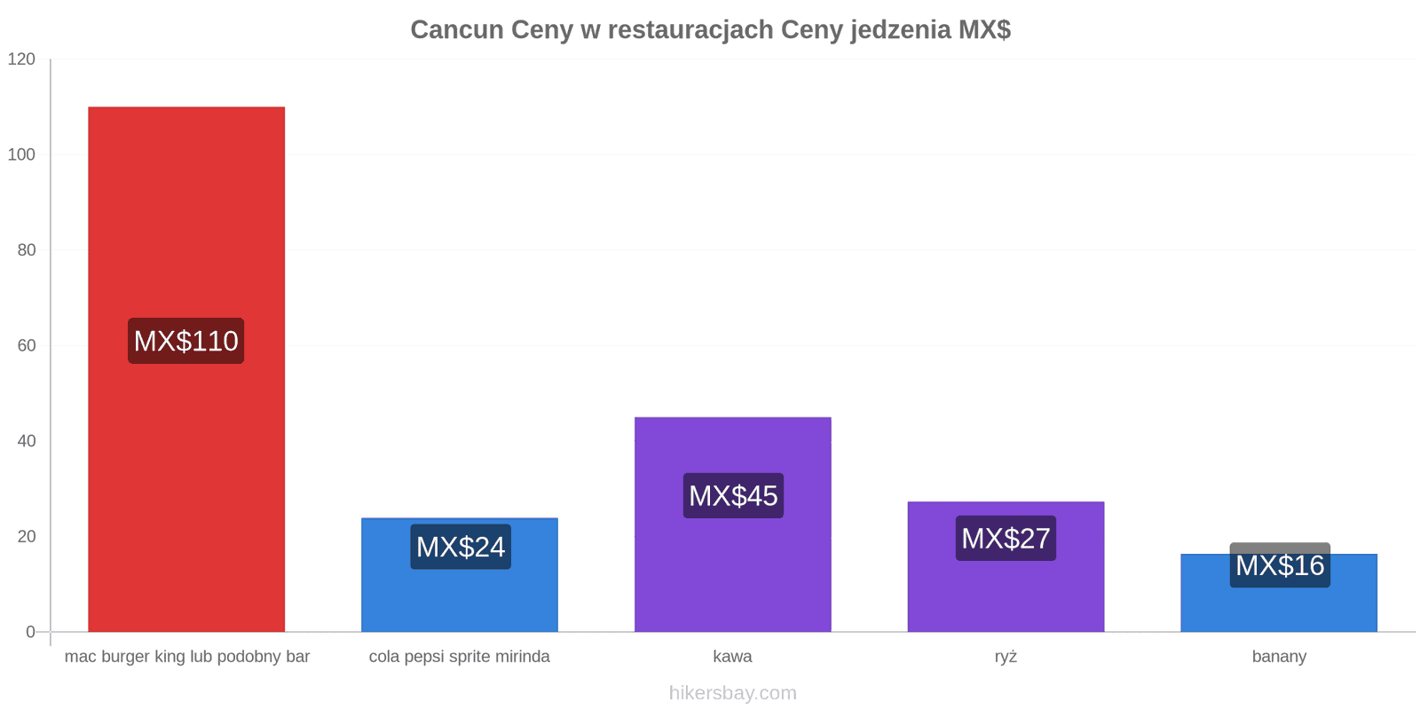 Cancun zmiany cen hikersbay.com