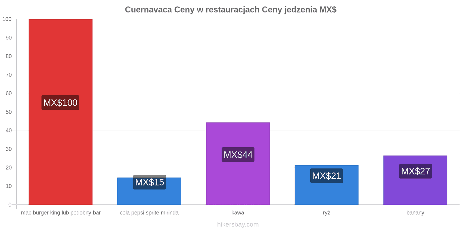 Cuernavaca zmiany cen hikersbay.com