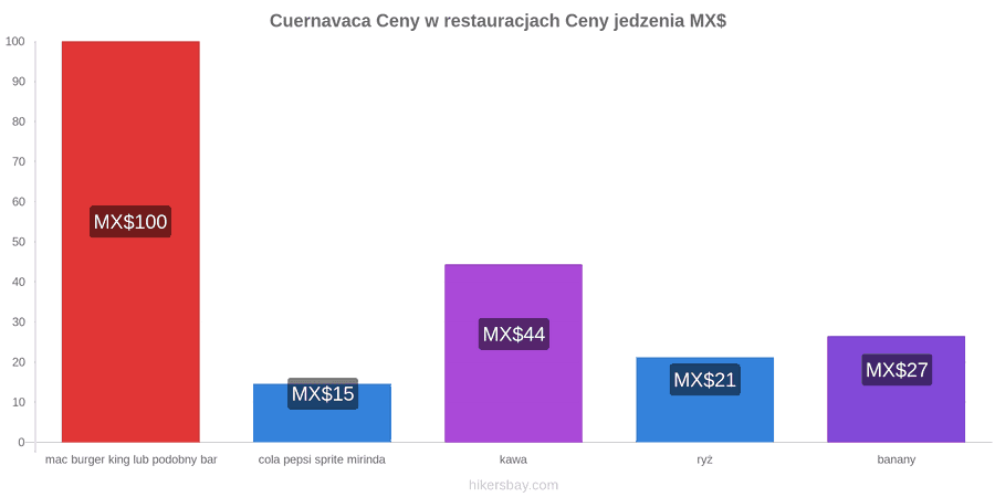 Cuernavaca zmiany cen hikersbay.com