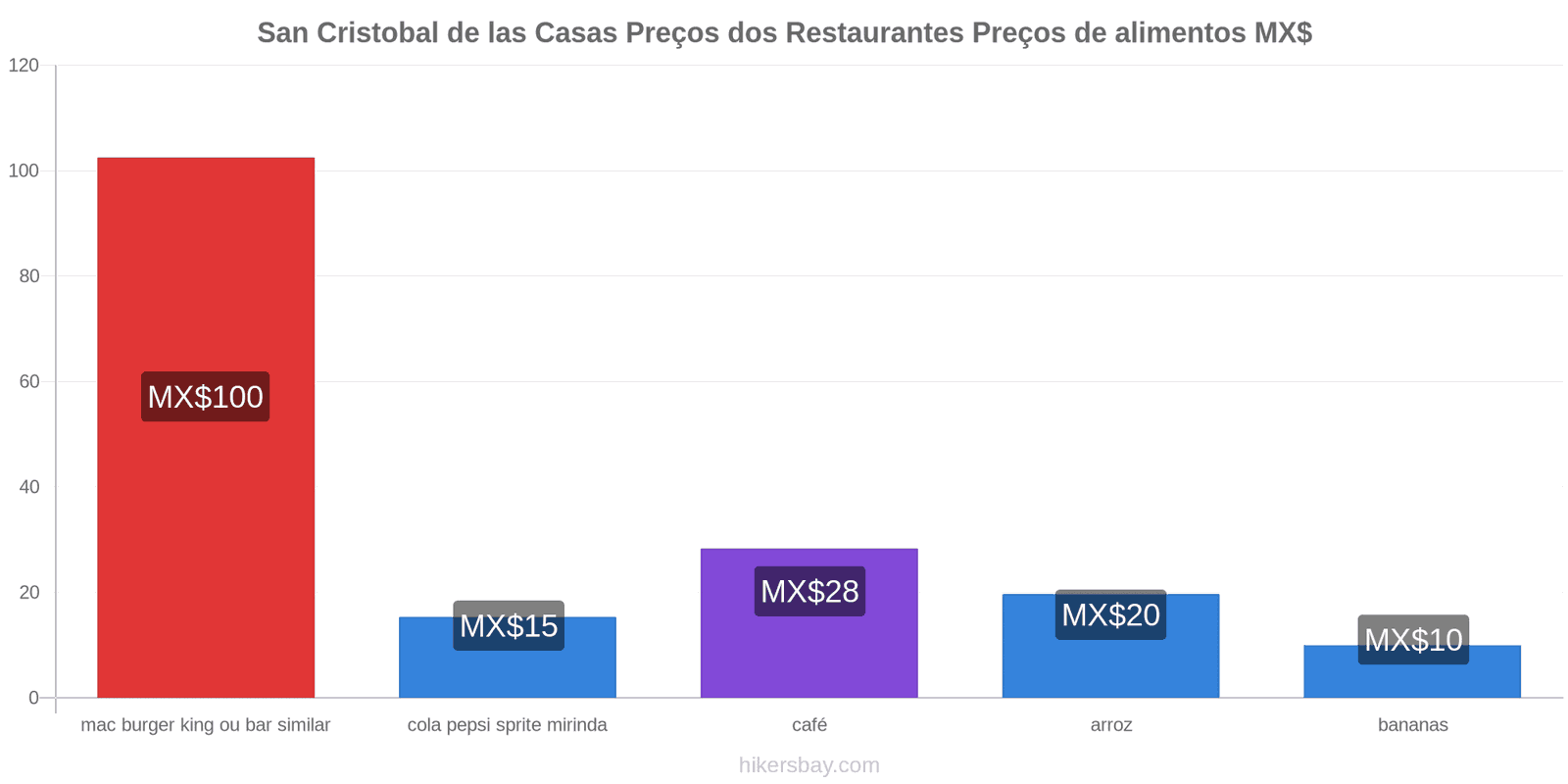 San Cristobal de las Casas mudanças de preços hikersbay.com