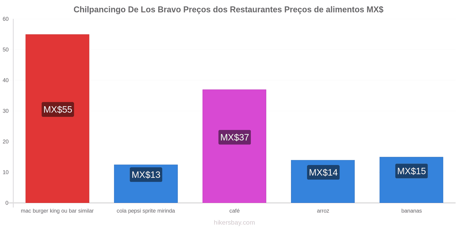 Chilpancingo De Los Bravo mudanças de preços hikersbay.com