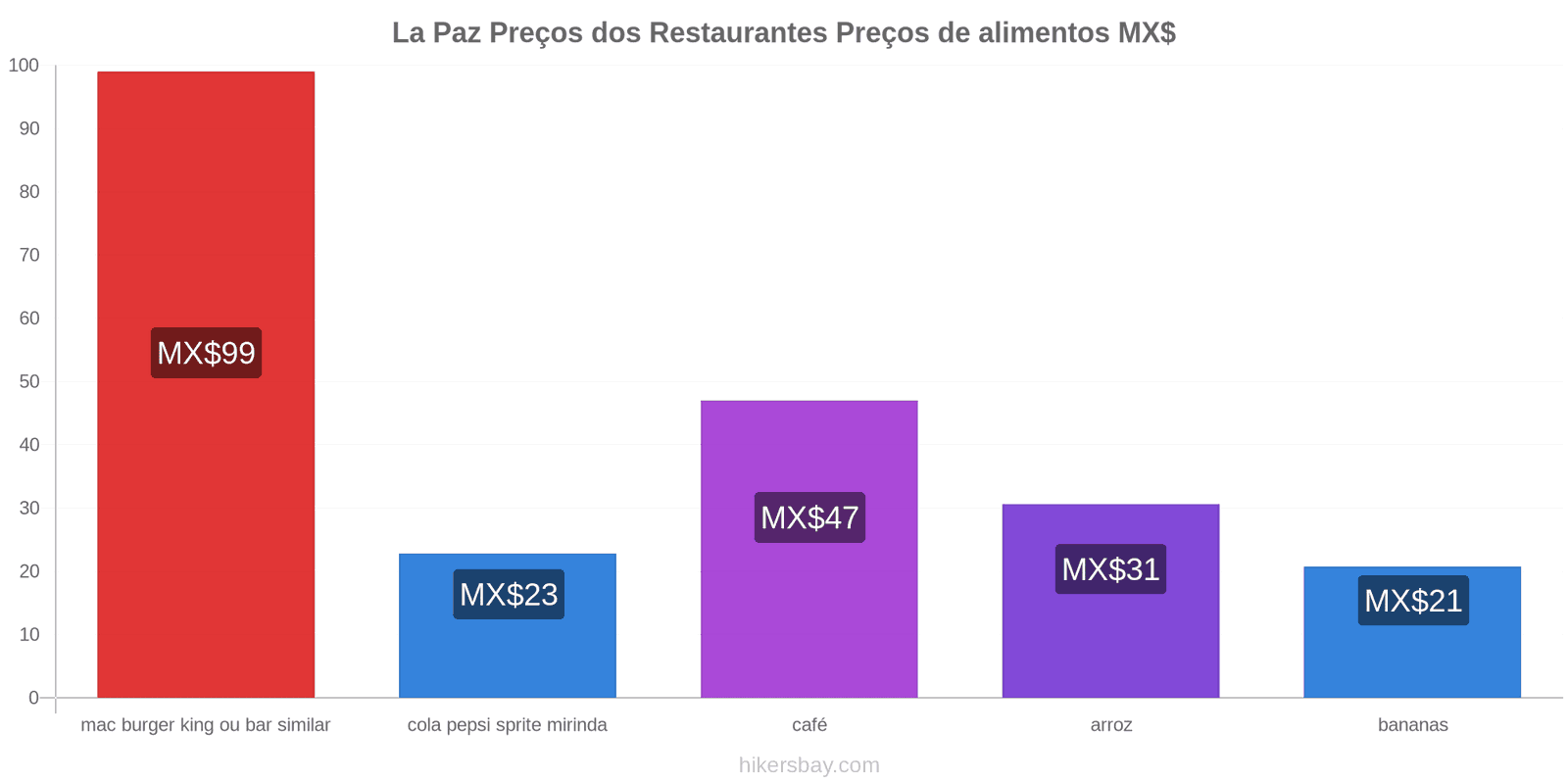 La Paz mudanças de preços hikersbay.com