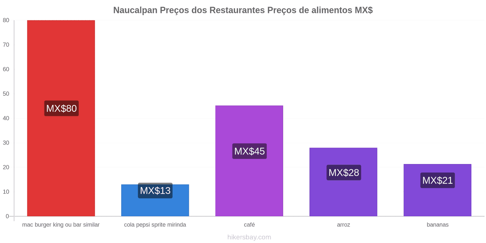 Naucalpan mudanças de preços hikersbay.com