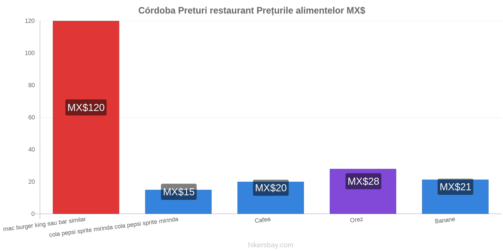 Córdoba schimbări de prețuri hikersbay.com