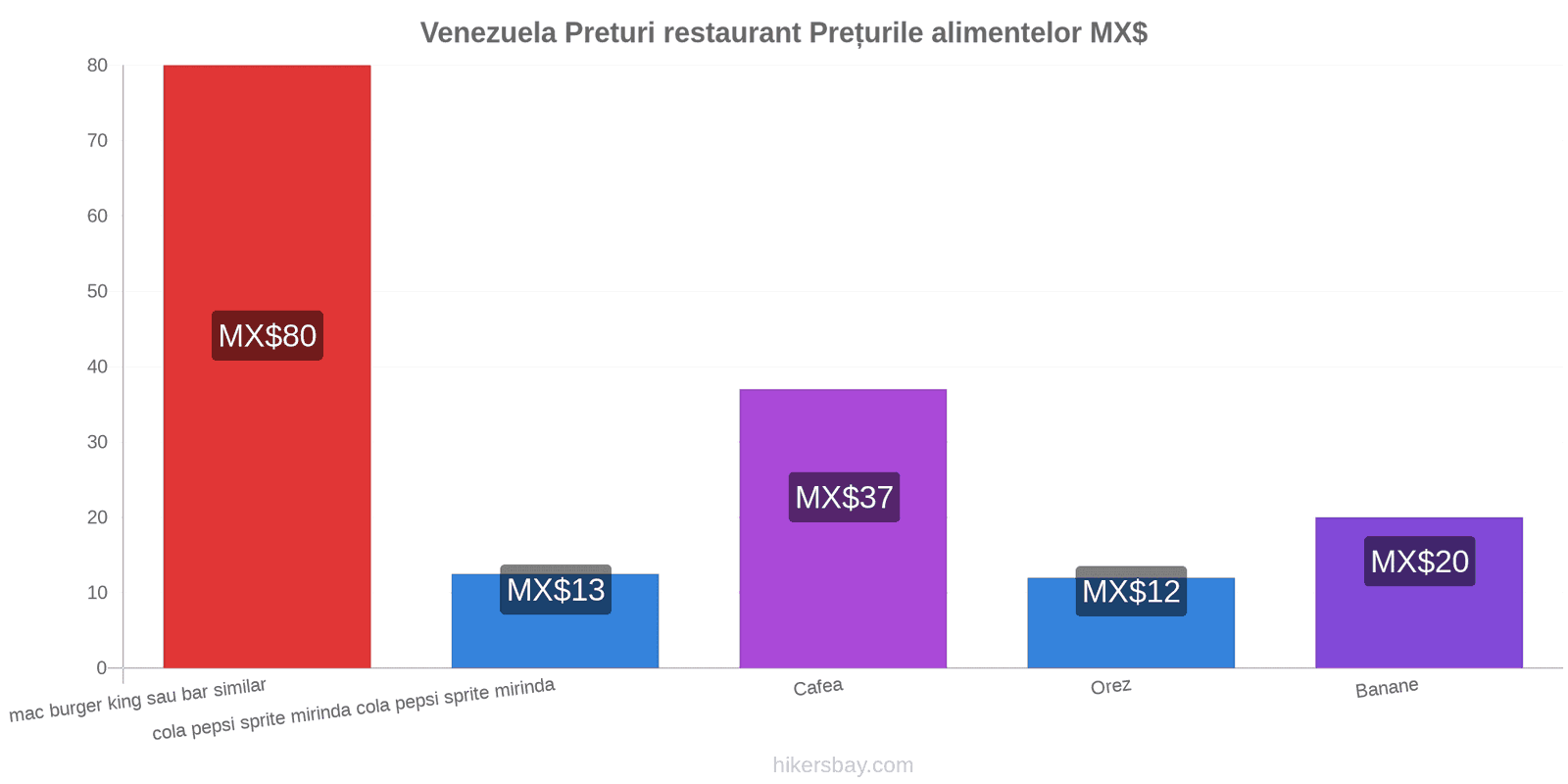 Venezuela schimbări de prețuri hikersbay.com