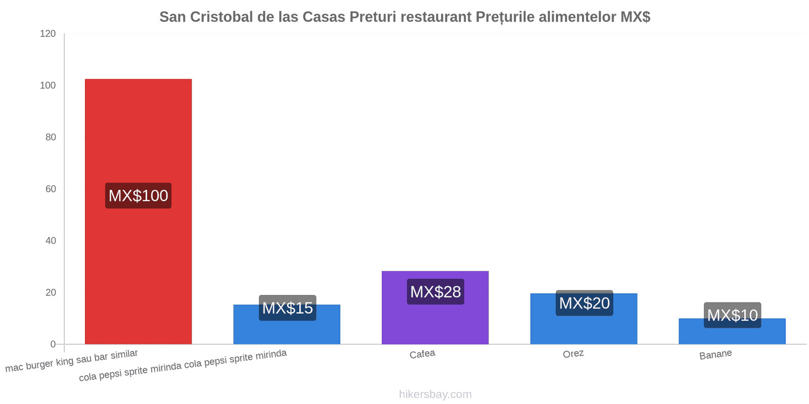 San Cristobal de las Casas schimbări de prețuri hikersbay.com