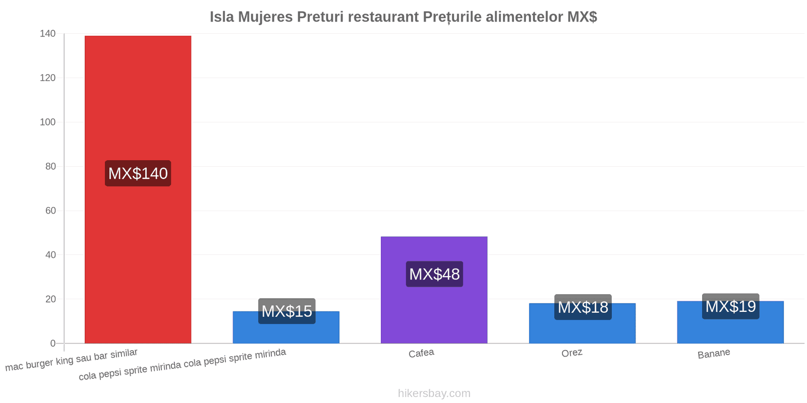 Isla Mujeres schimbări de prețuri hikersbay.com