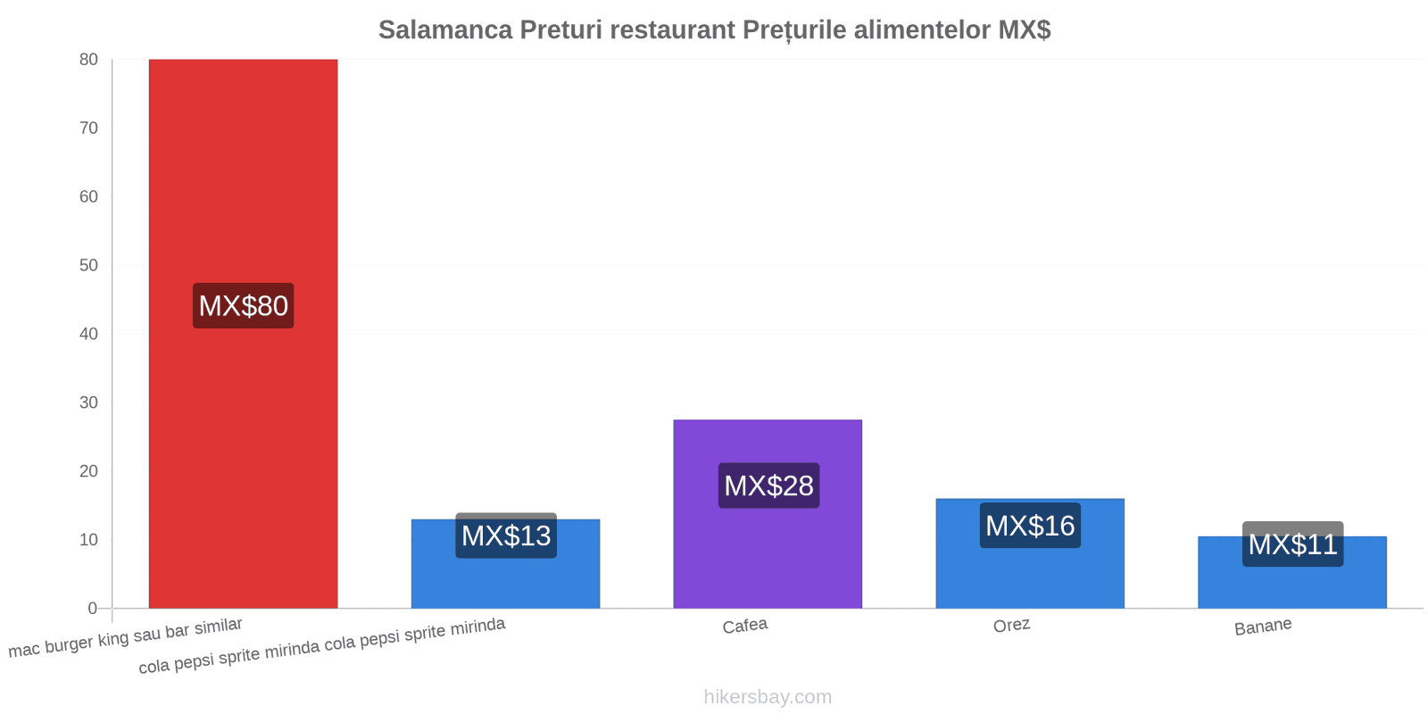 Salamanca schimbări de prețuri hikersbay.com