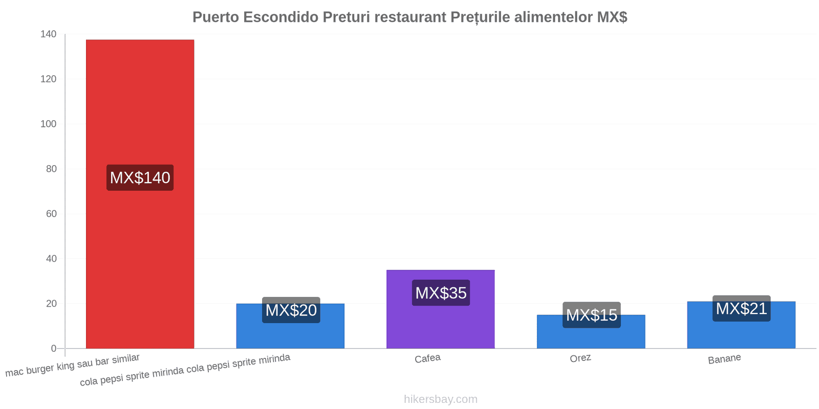 Puerto Escondido schimbări de prețuri hikersbay.com