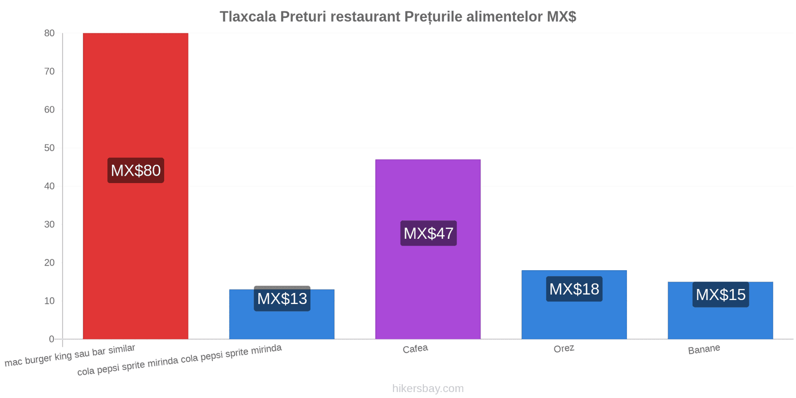 Tlaxcala schimbări de prețuri hikersbay.com