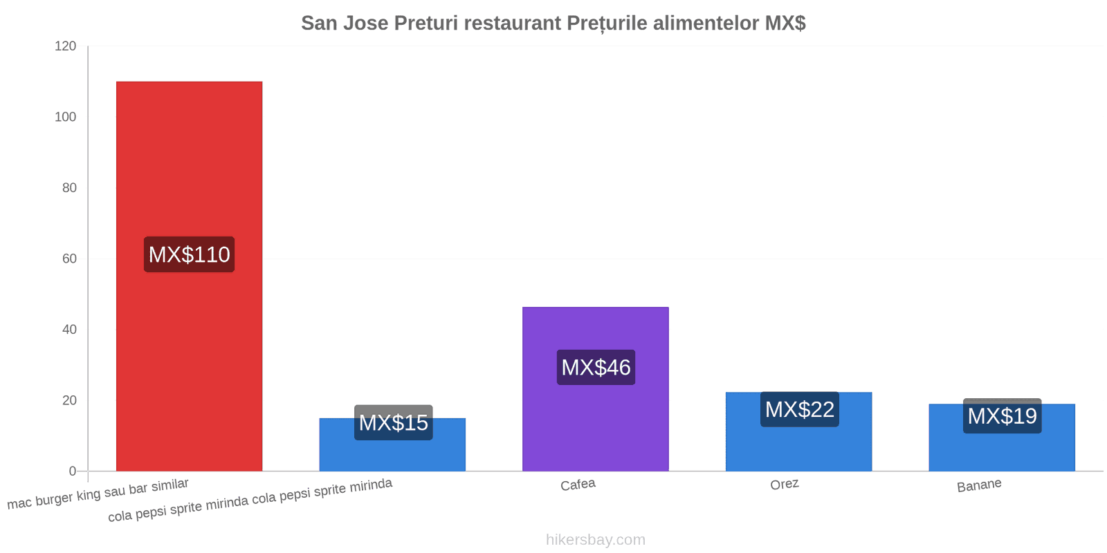 San Jose schimbări de prețuri hikersbay.com