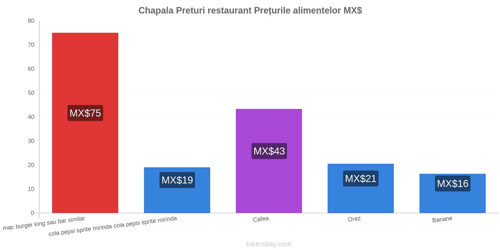 Chapala schimbări de prețuri hikersbay.com