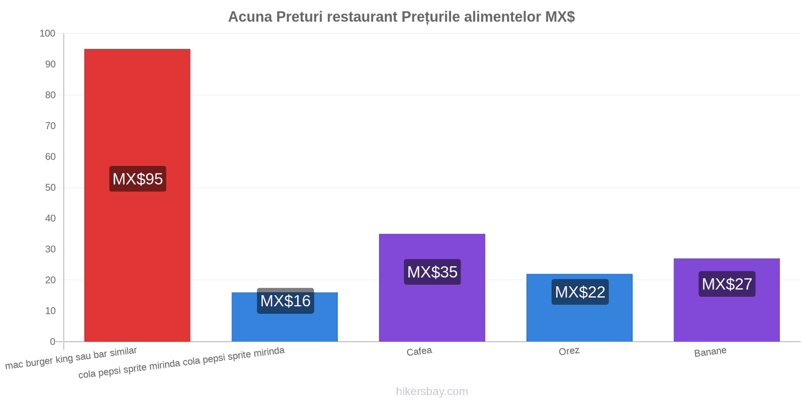 Acuna schimbări de prețuri hikersbay.com