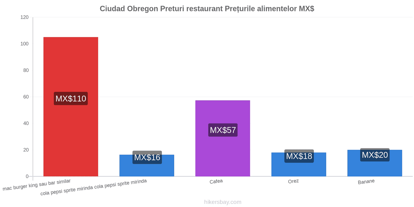 Ciudad Obregon schimbări de prețuri hikersbay.com