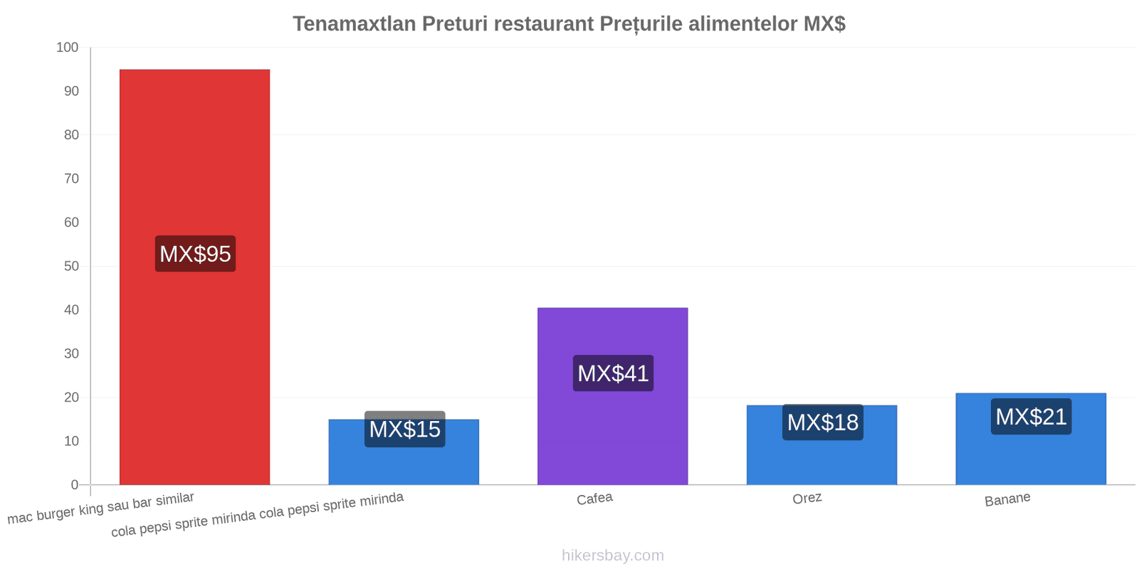 Tenamaxtlan schimbări de prețuri hikersbay.com