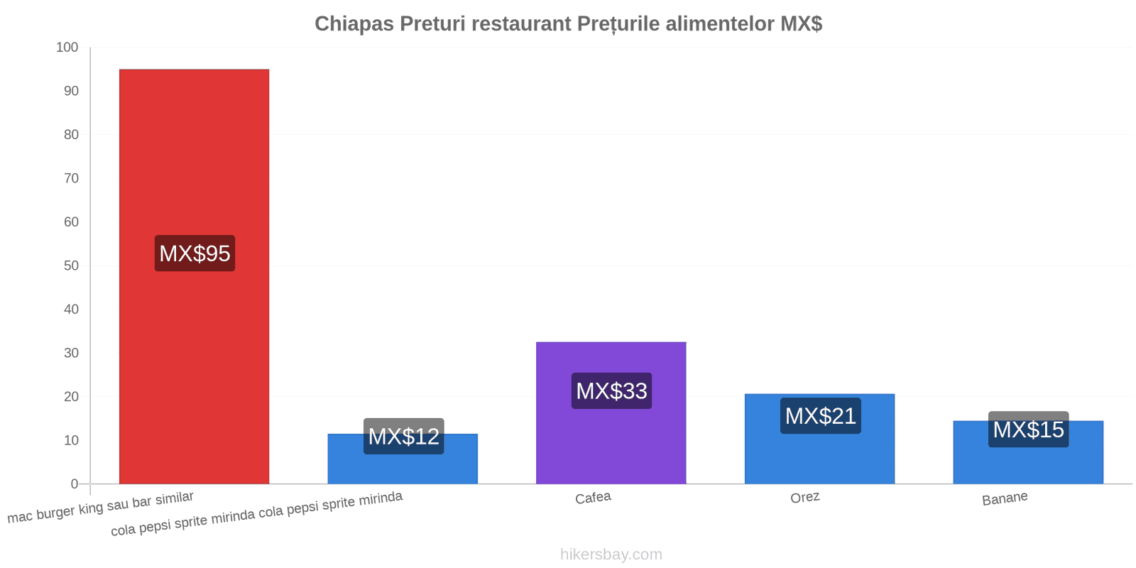 Chiapas schimbări de prețuri hikersbay.com