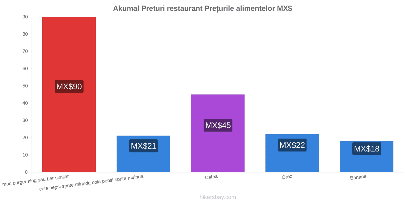 Akumal schimbări de prețuri hikersbay.com