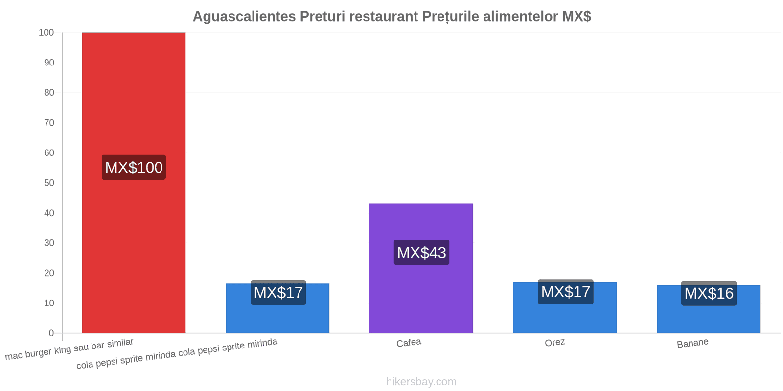 Aguascalientes schimbări de prețuri hikersbay.com