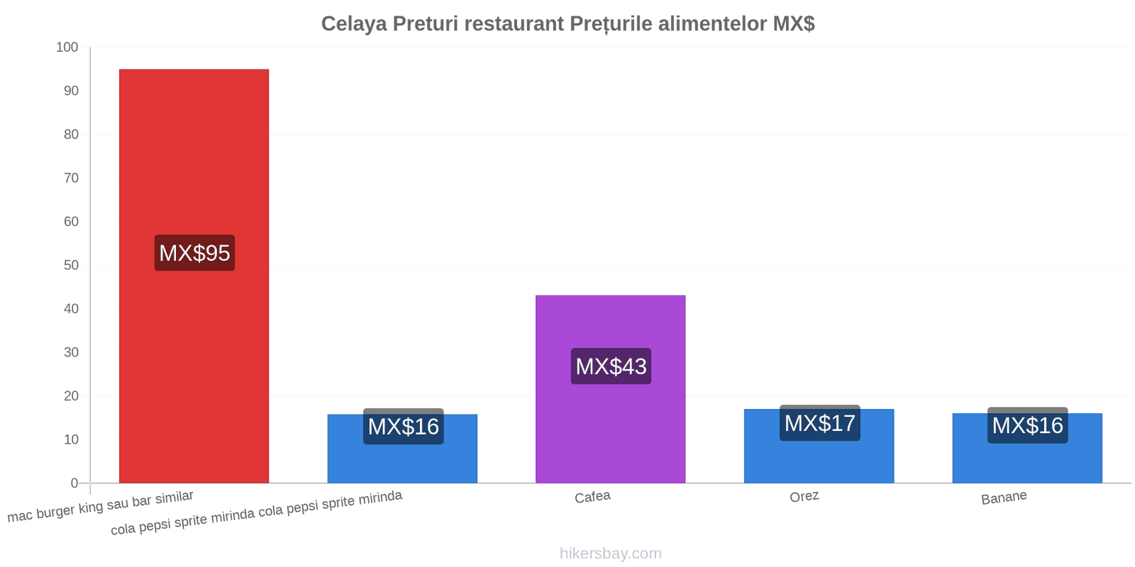 Celaya schimbări de prețuri hikersbay.com