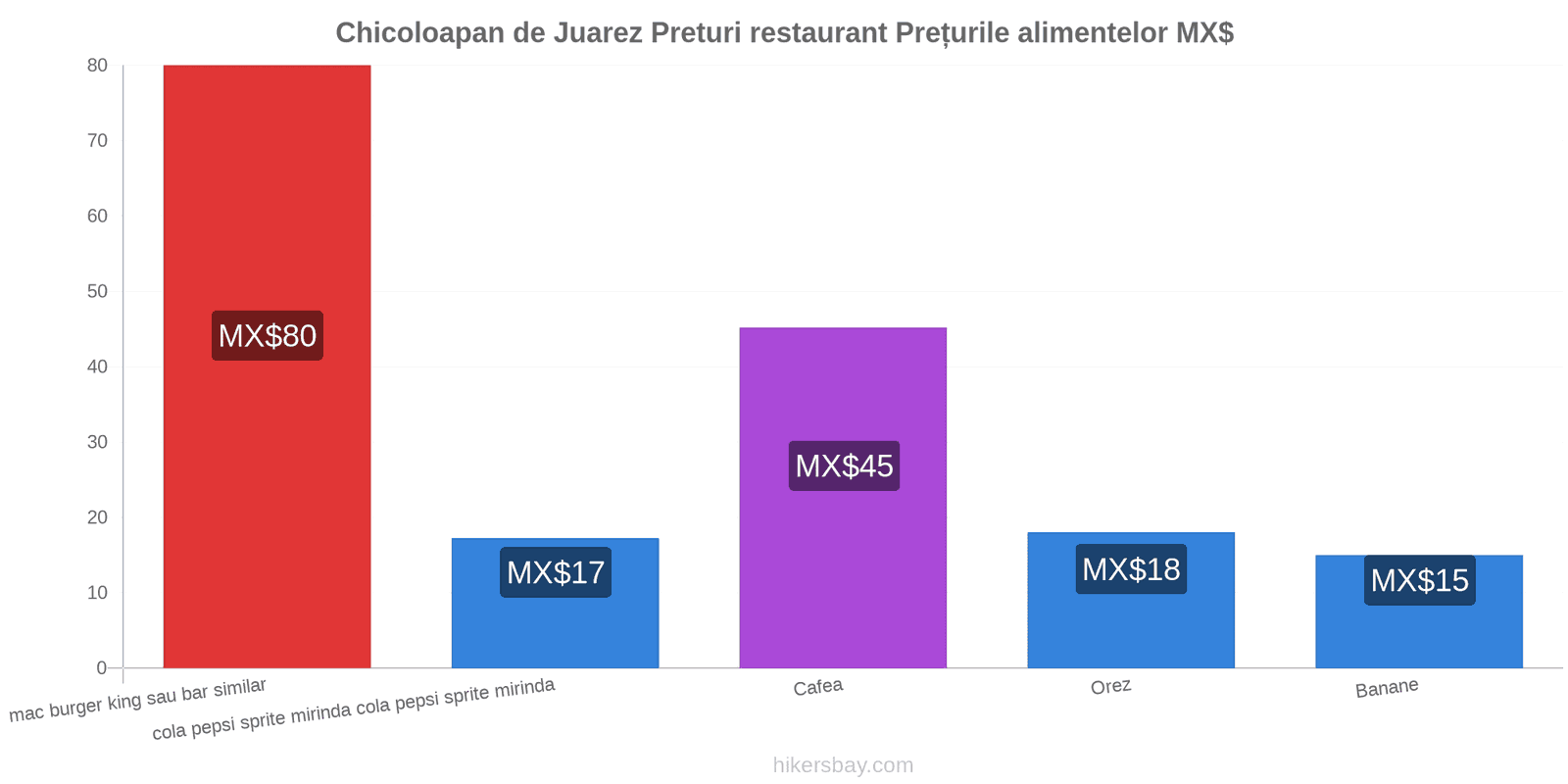 Chicoloapan de Juarez schimbări de prețuri hikersbay.com