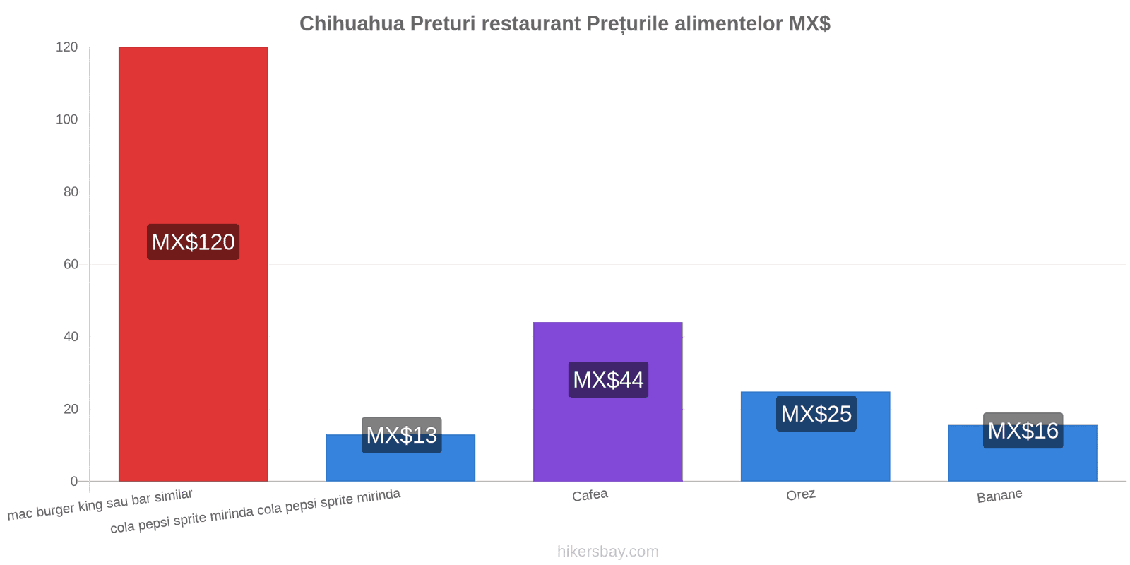 Chihuahua schimbări de prețuri hikersbay.com