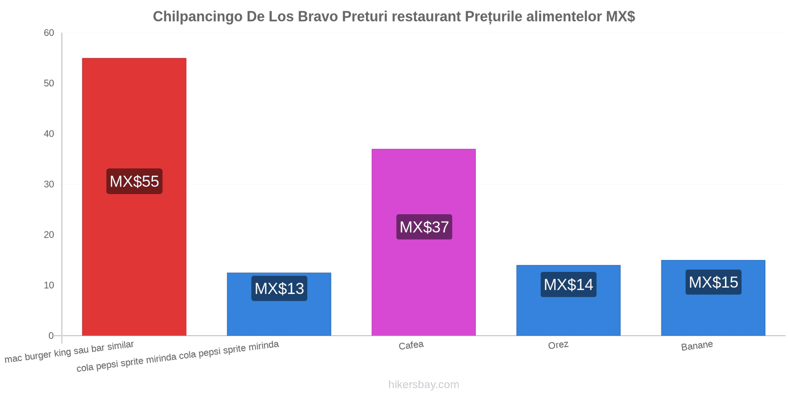 Chilpancingo De Los Bravo schimbări de prețuri hikersbay.com