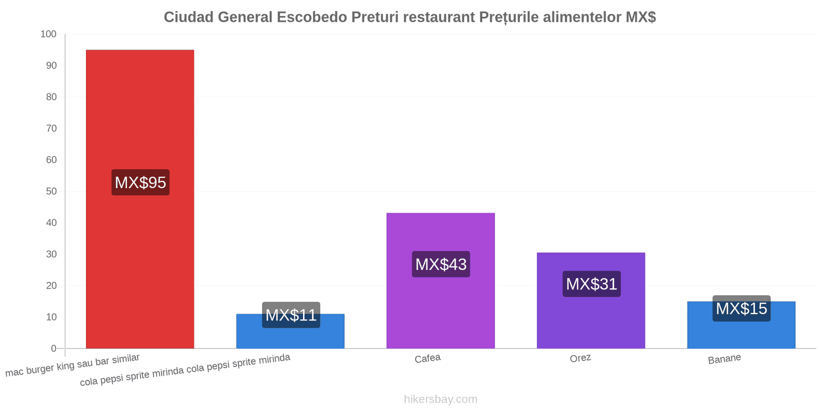 Ciudad General Escobedo schimbări de prețuri hikersbay.com