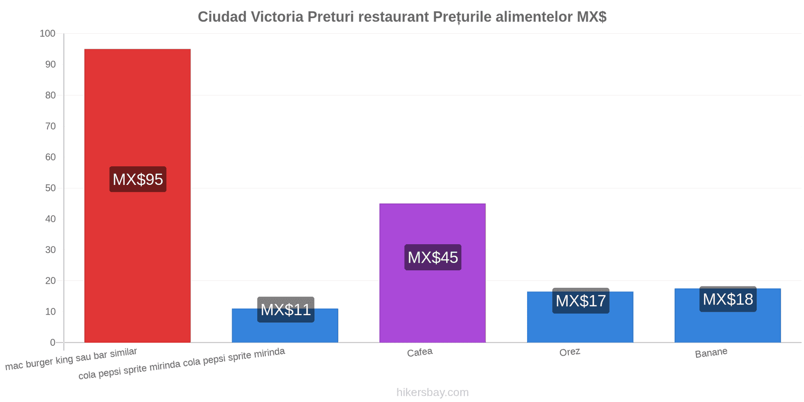 Ciudad Victoria schimbări de prețuri hikersbay.com