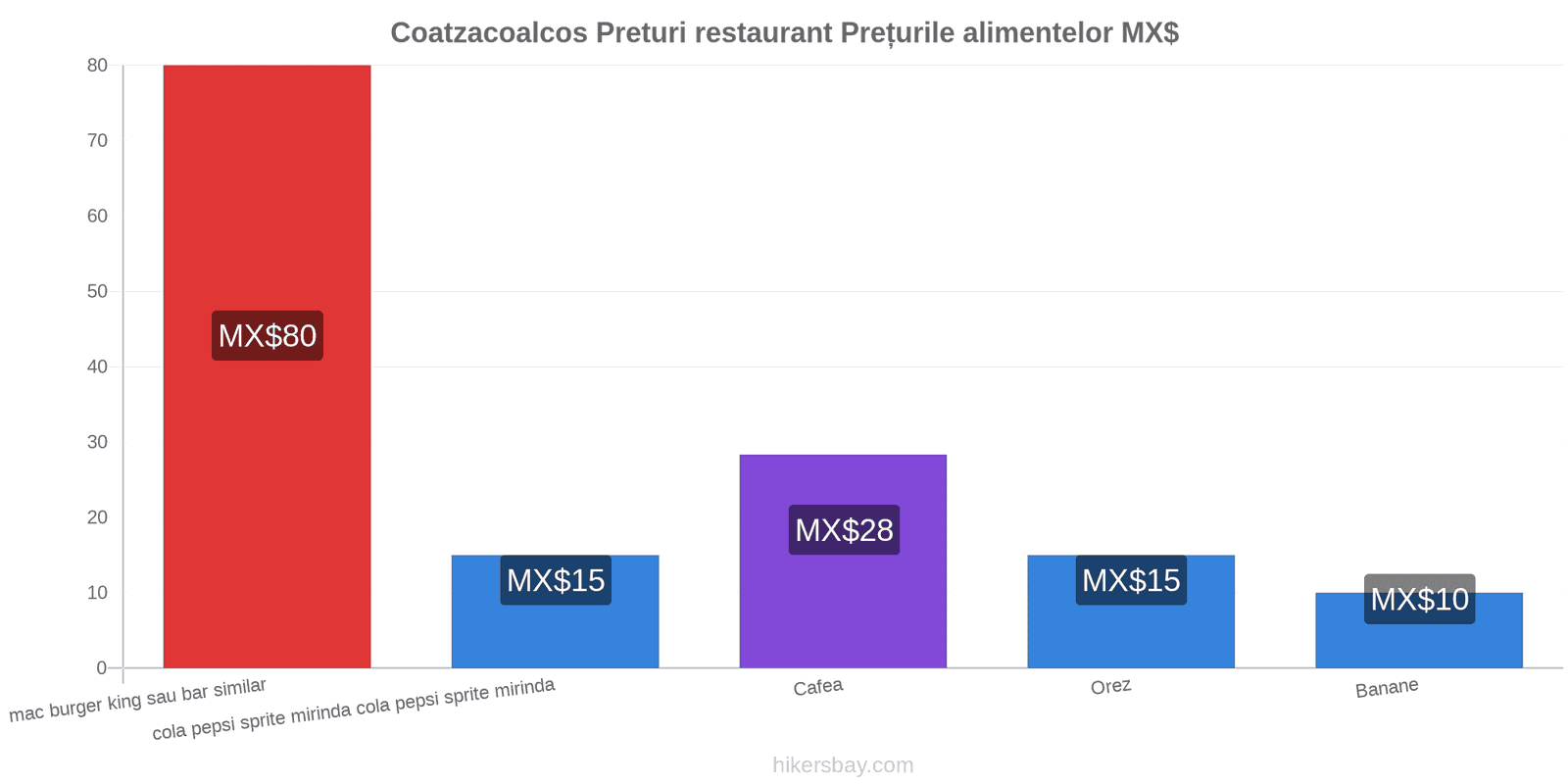 Coatzacoalcos schimbări de prețuri hikersbay.com